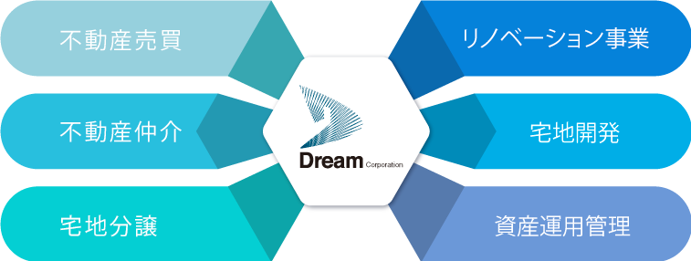 ドリームコーポレーションの事業内容：不動産売買、不動産仲介、宅地分譲、リノベーション事業、宅地開発、資産運用管理